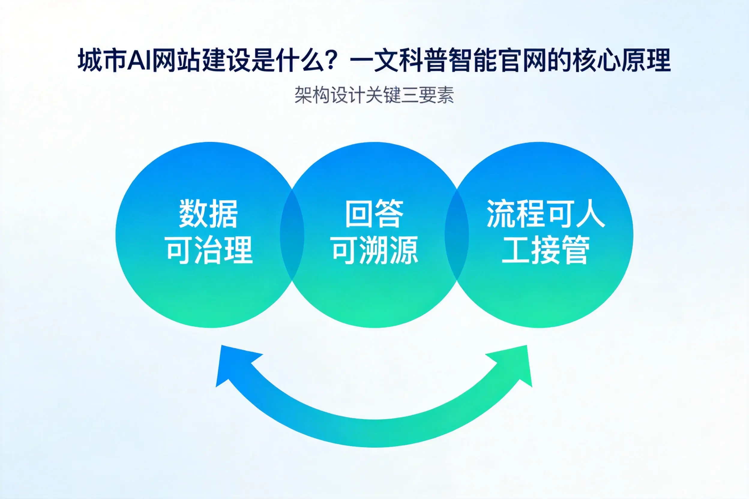 临高AI网站建设是什么？一文科普智能官网的核心原理