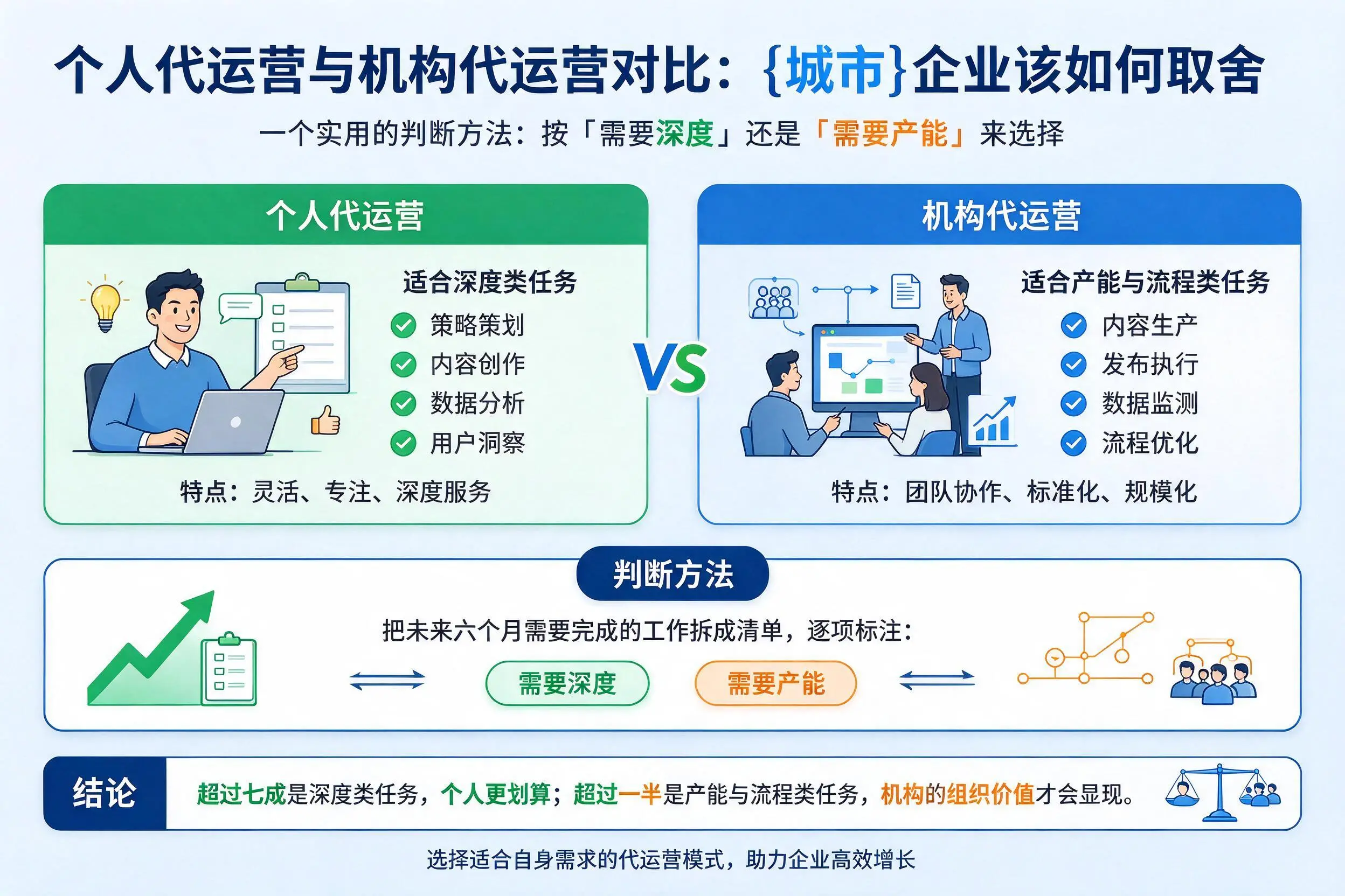 个人代运营与机构代运营对比：临高企业该如何取舍