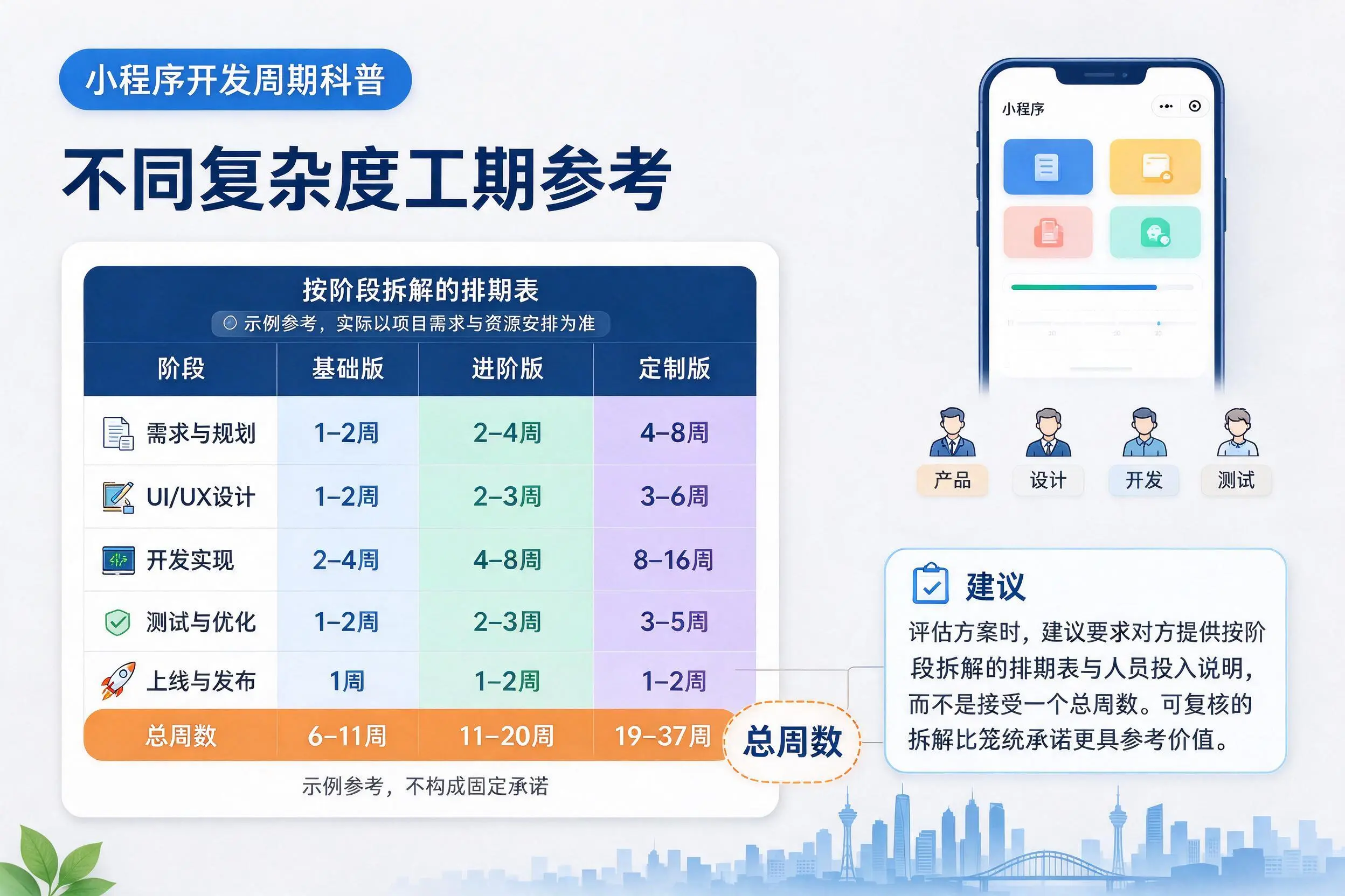 临高小程序开发周期科普：不同复杂度工期参考