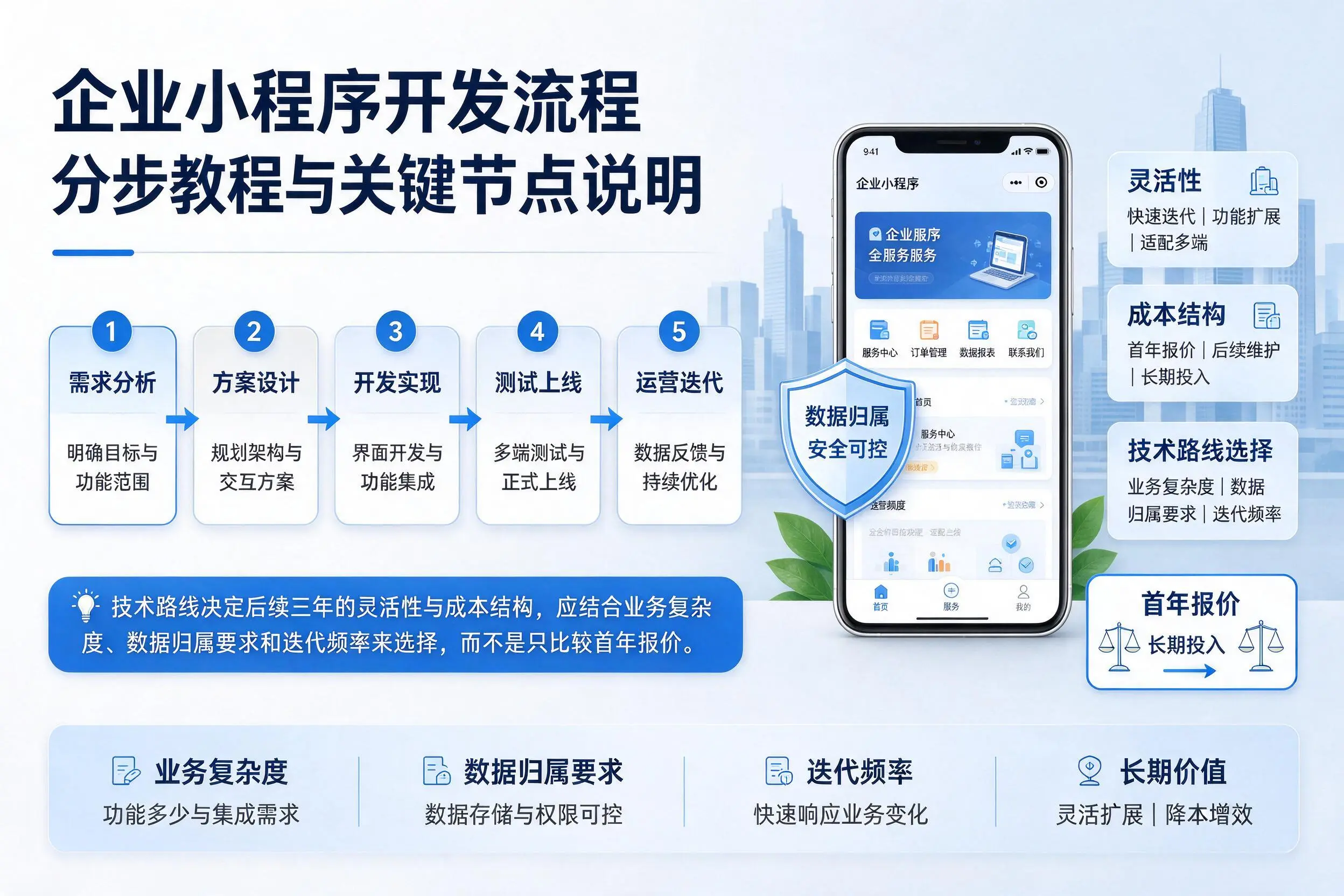临高企业小程序开发流程分步教程与关键节点说明