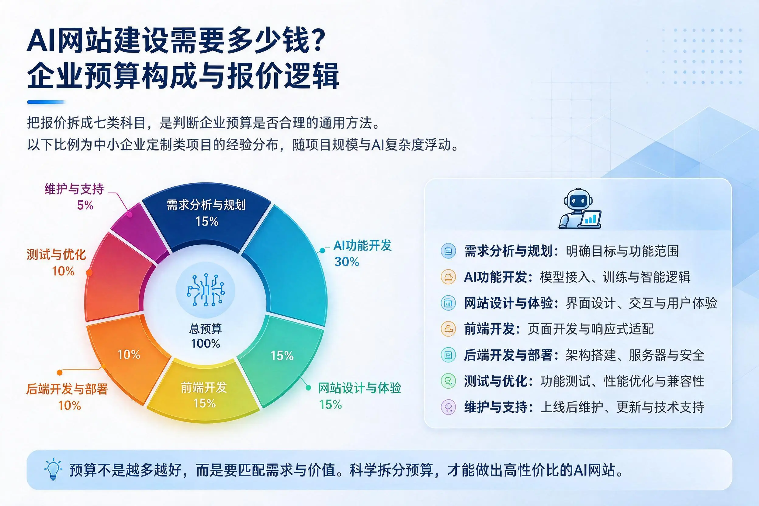 AI网站建设需要多少钱?临高企业预算构成与报价逻辑
