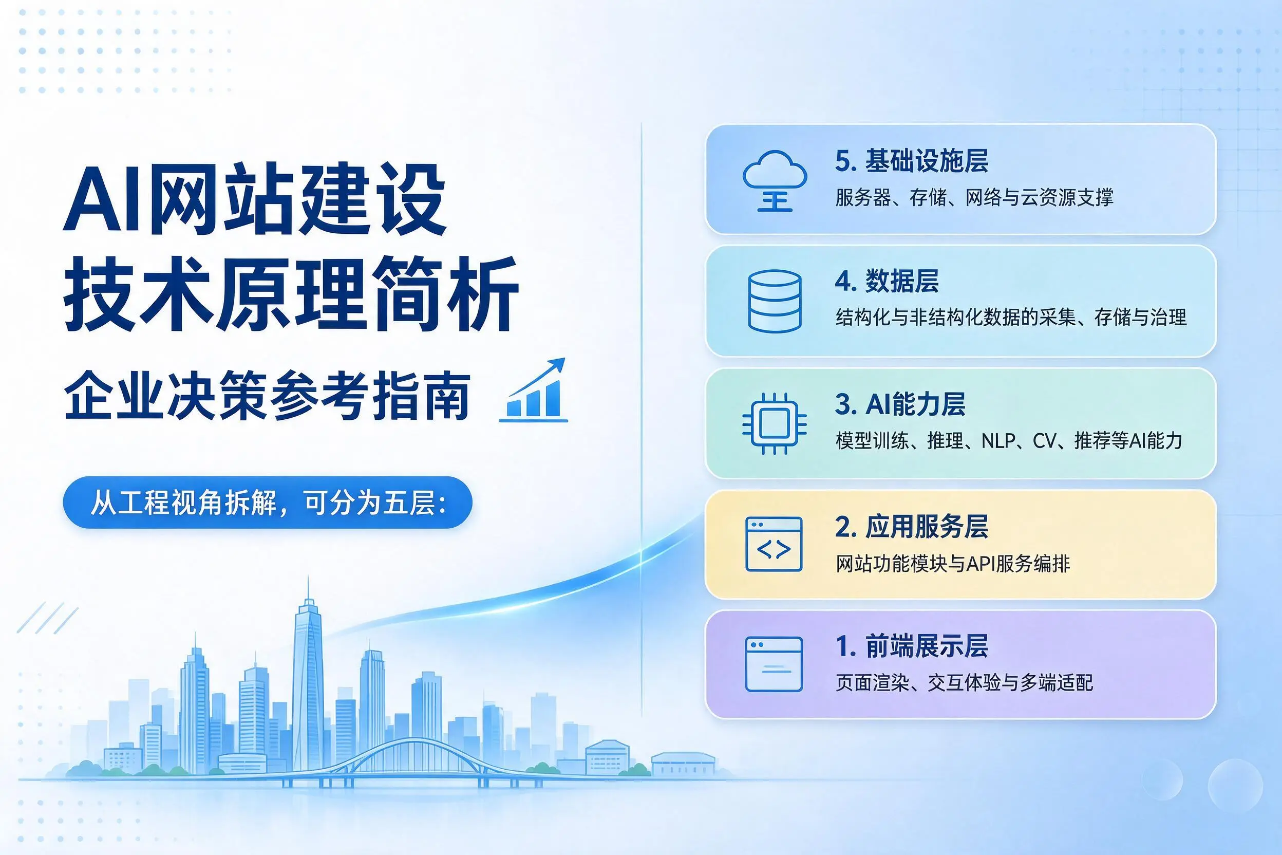 AI网站建设技术原理简析,临高企业决策参考指南
