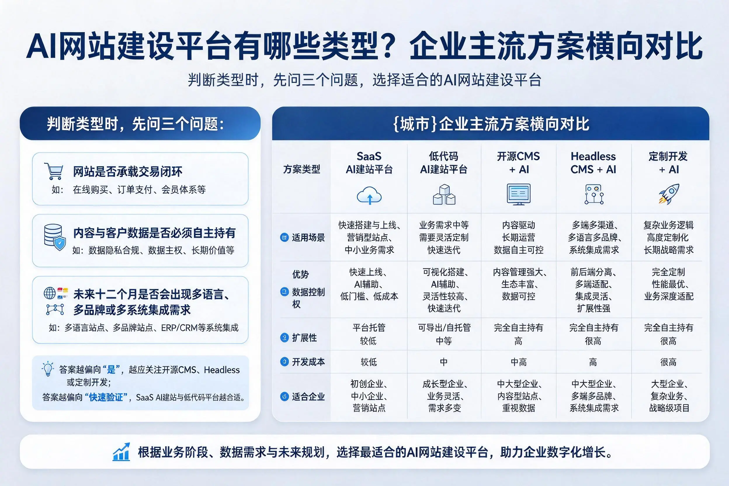 AI网站建设平台有哪些类型？临高企业主流方案横向对比