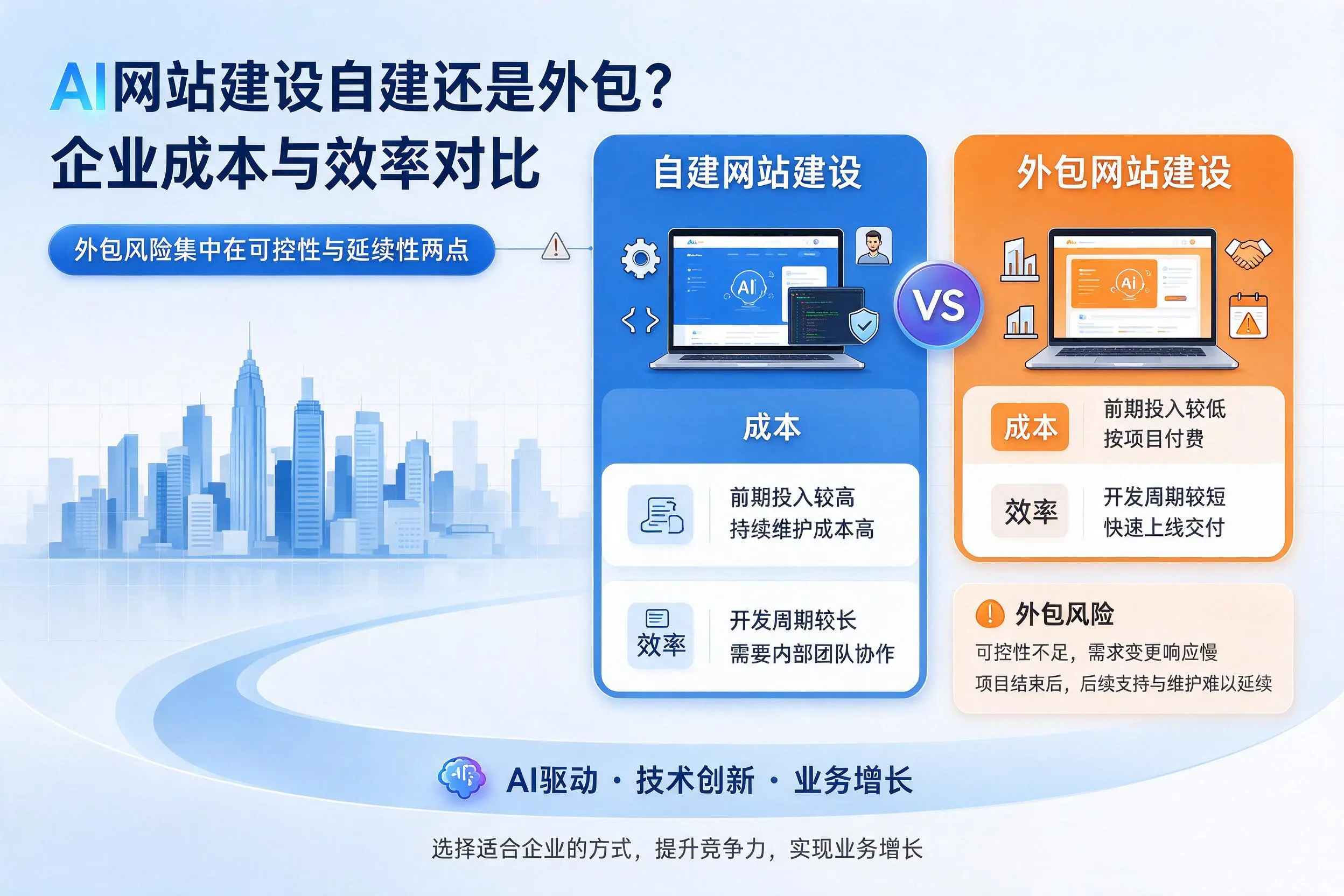AI网站建设自建还是外包？临高企业成本与效率对比
