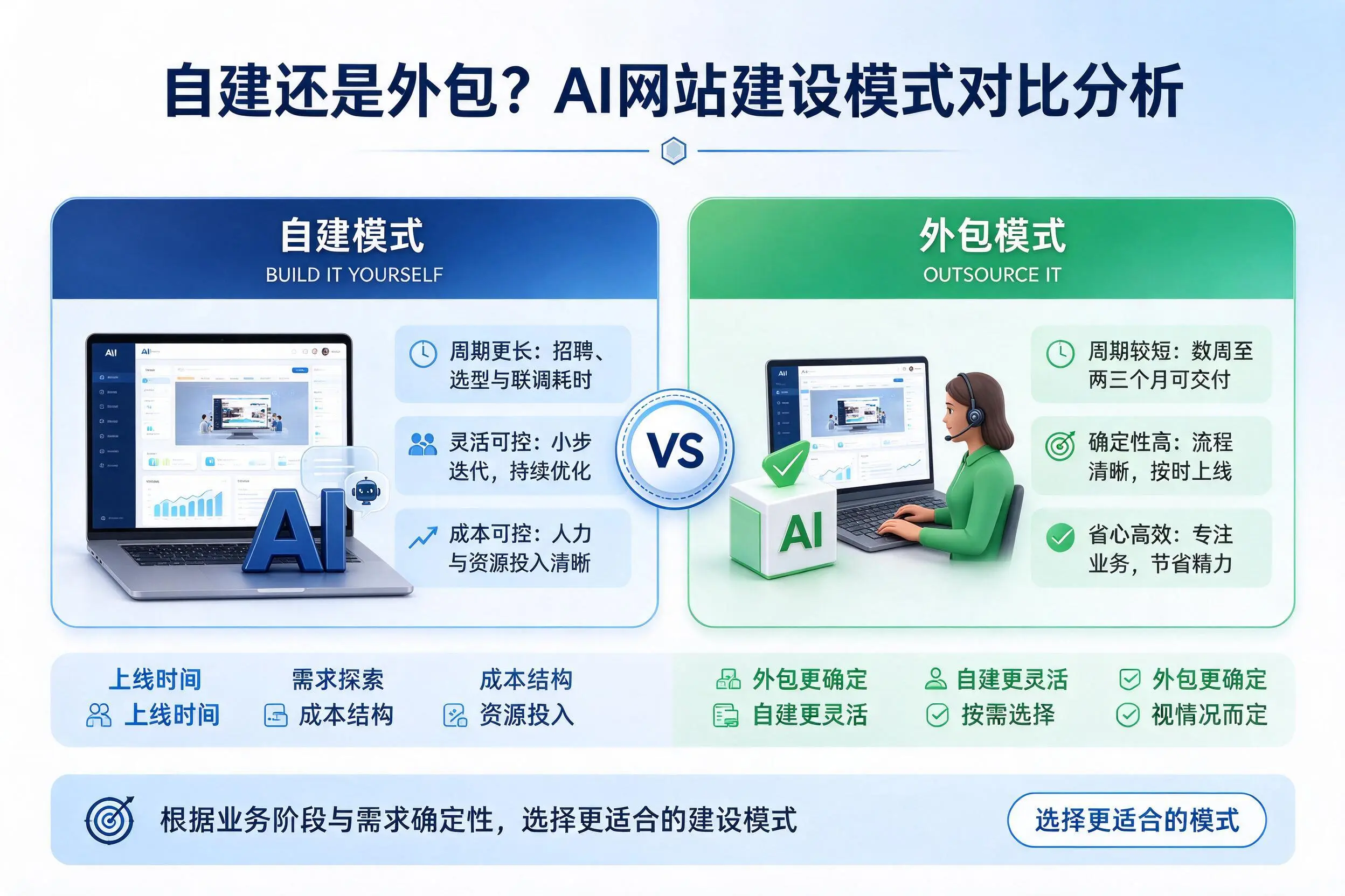 自建还是外包？临高AI网站建设模式对比分析