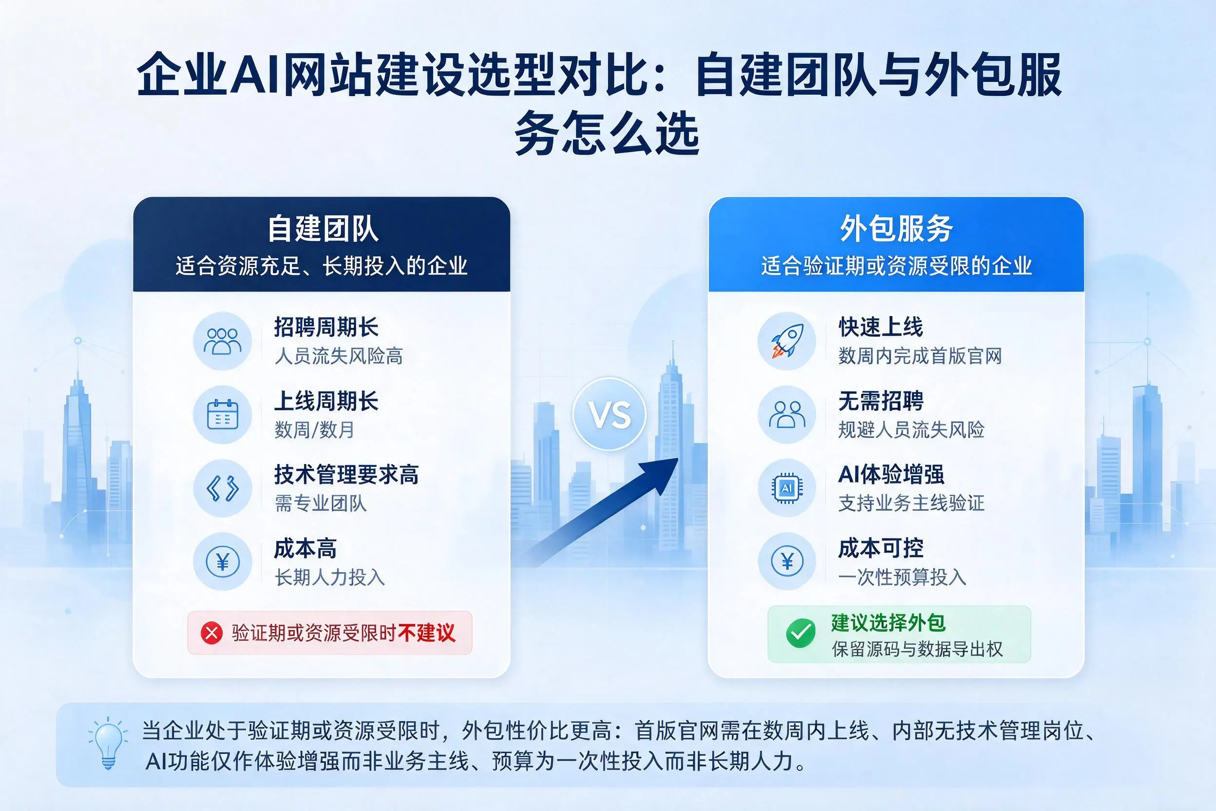 临高企业AI网站建设选型对比：自建团队与外包服务怎么选